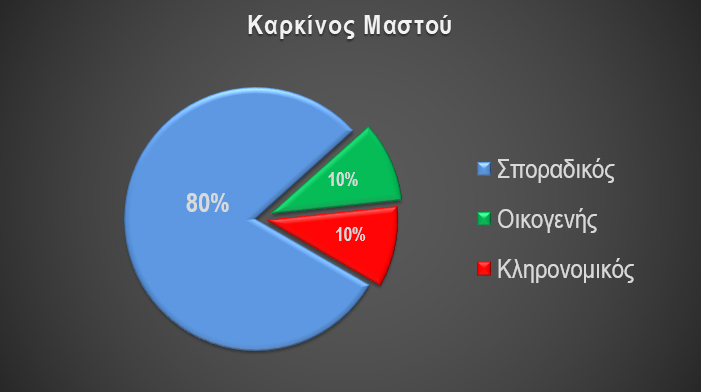 δυτικό τρόπο ζωής καρκίνος μαστού